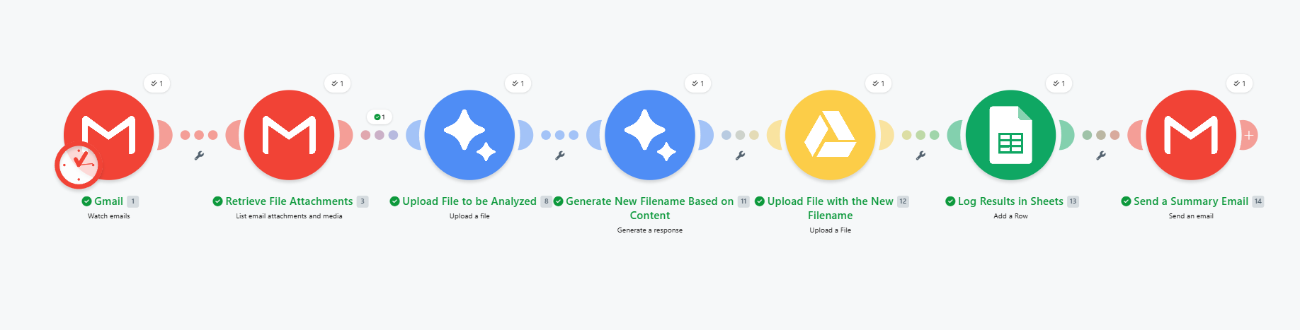 Make.com scenario: Gmail watches for emails, retrieves attachments, an AI model analyzes and renames each file, uploads it to Google Drive, logs results in Sheets, and sends a summary email.