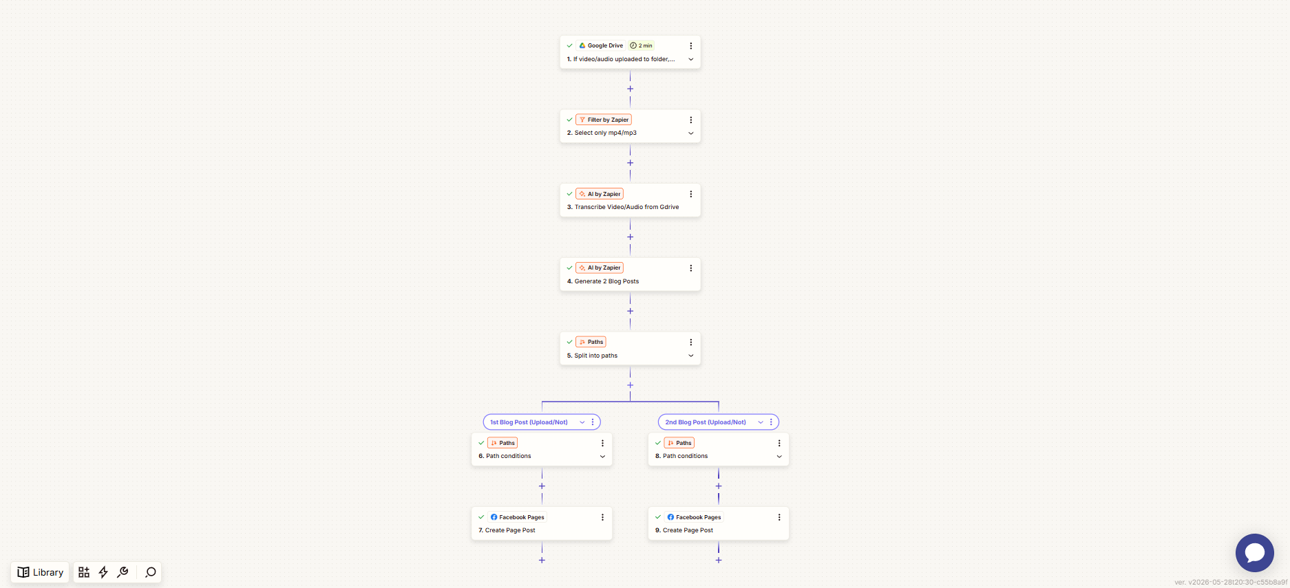 Zapier workflow: a Google Drive upload is filtered to audio or video, transcribed by AI, turned into two blog posts, then split into paths that publish to Facebook Pages.