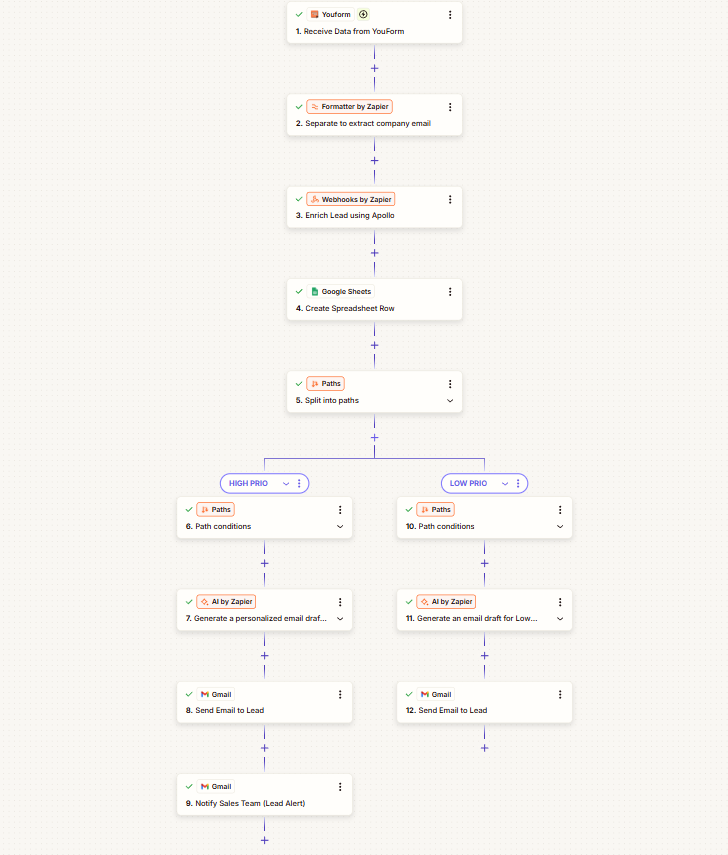 Zapier workflow: a form submission is enriched via Apollo, logged to Sheets, then split into high- and low-priority paths that each draft and send an AI email and notify sales.